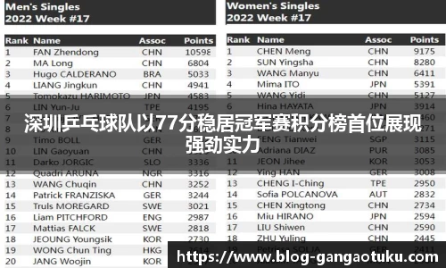 深圳乒乓球队以77分稳居冠军赛积分榜首位展现强劲实力